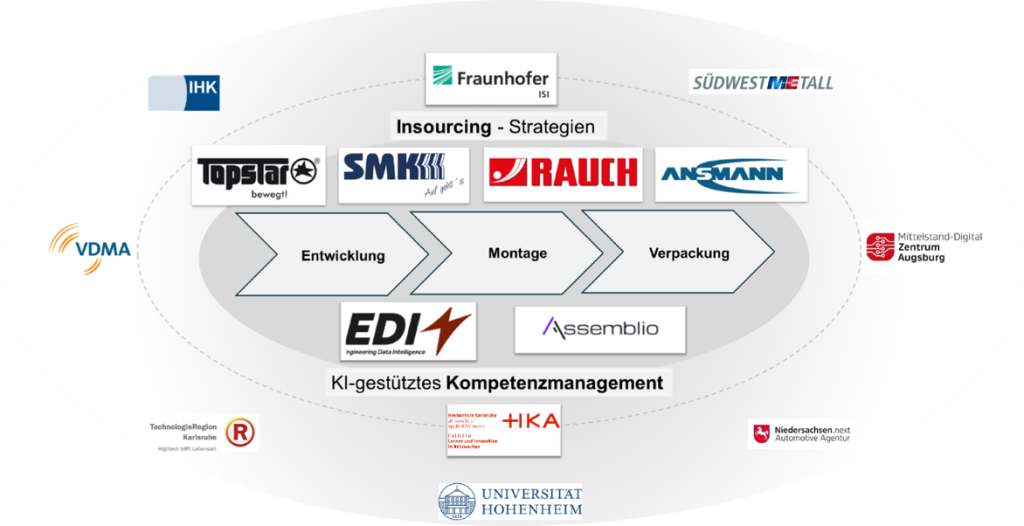 Darstellung der 8 Projektpartner und der 8 assoziierten Transferpartner.